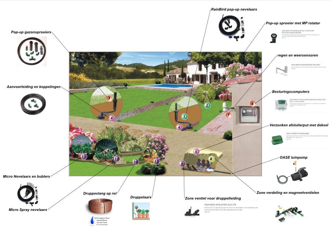 1-2-3  zelf een sproeisysteem ontwerpen en aanleggen